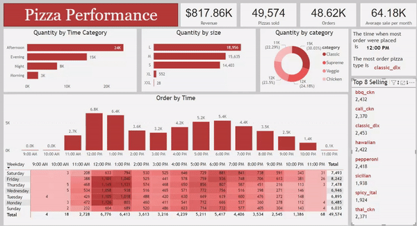 Pizza performance dashboard