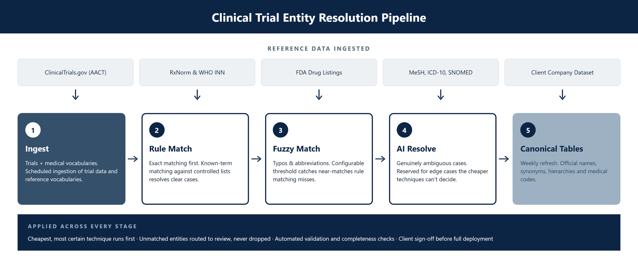 CS-023_MasterKey_Clinical_Trial_Entity_Resolution image 2