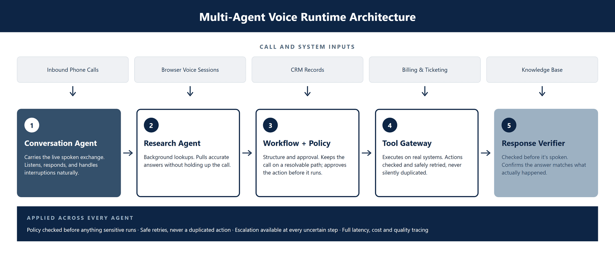 CS-025_Multi_Agent_Voice_Runtime image 2