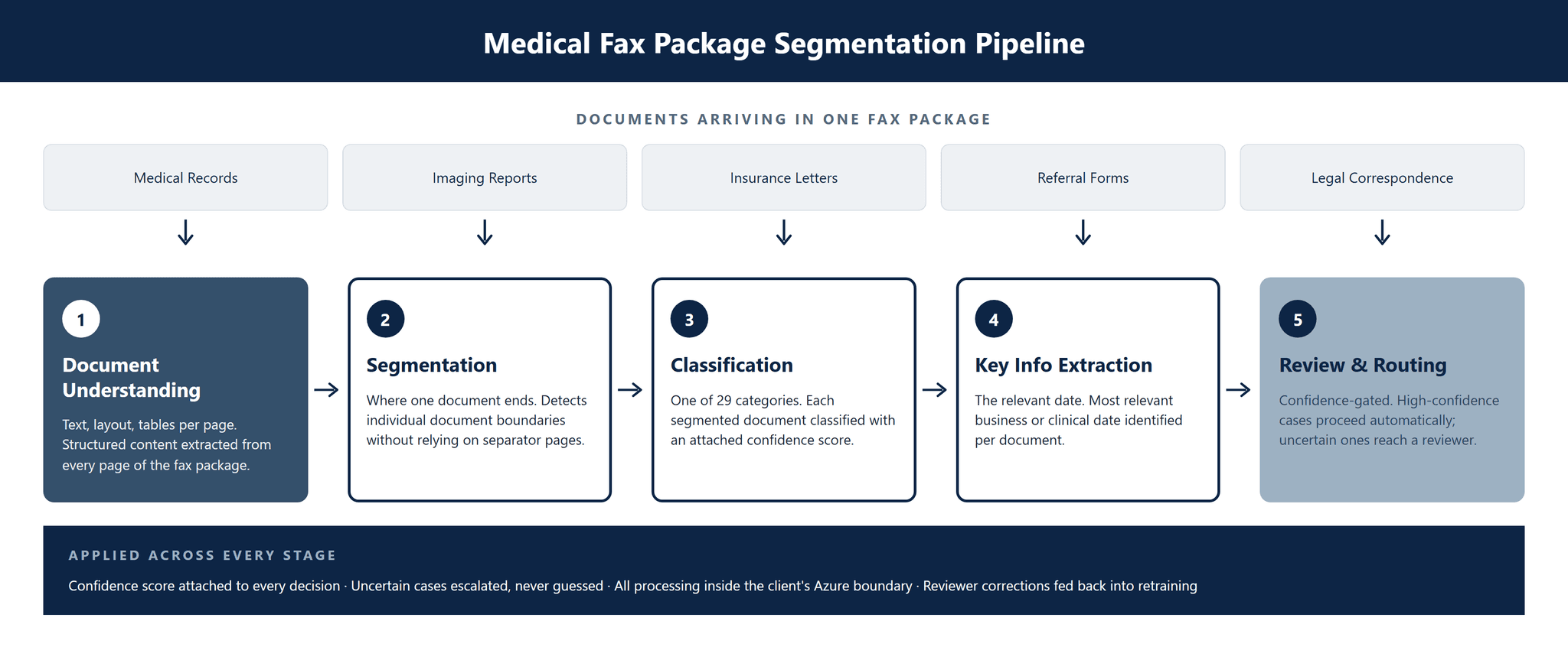 CS-026_Medical_Document_Boundary_Detection image 2