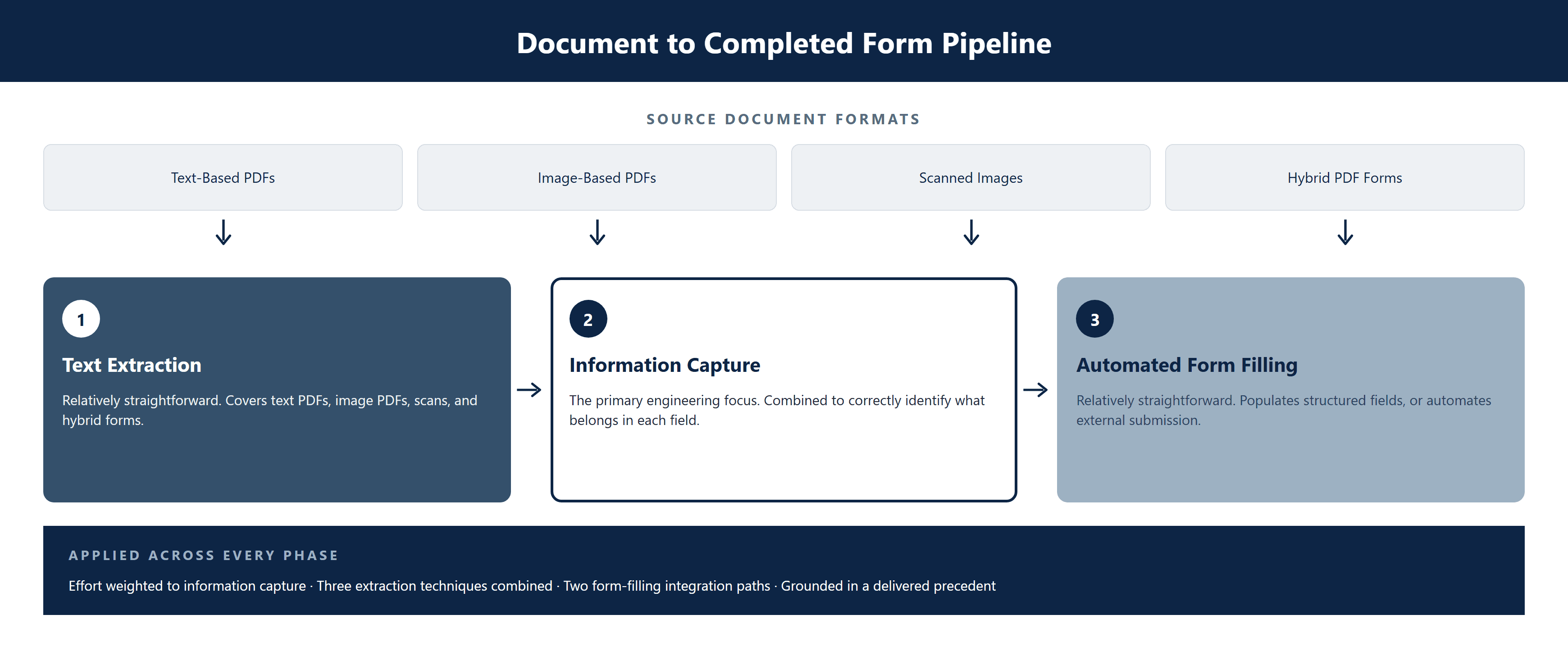 CS-028_AI_Form_Automation image 2