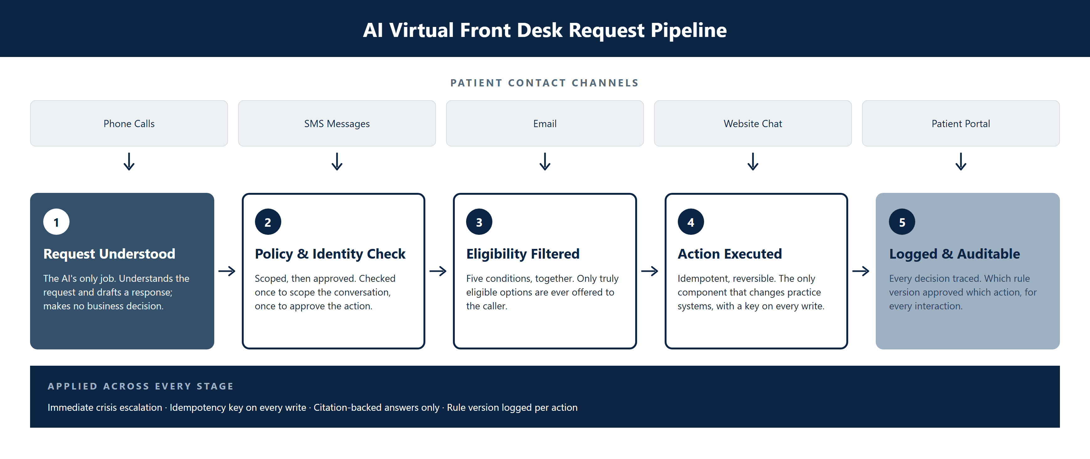 CS-029_AI_Virtual_Front_Desk image 2