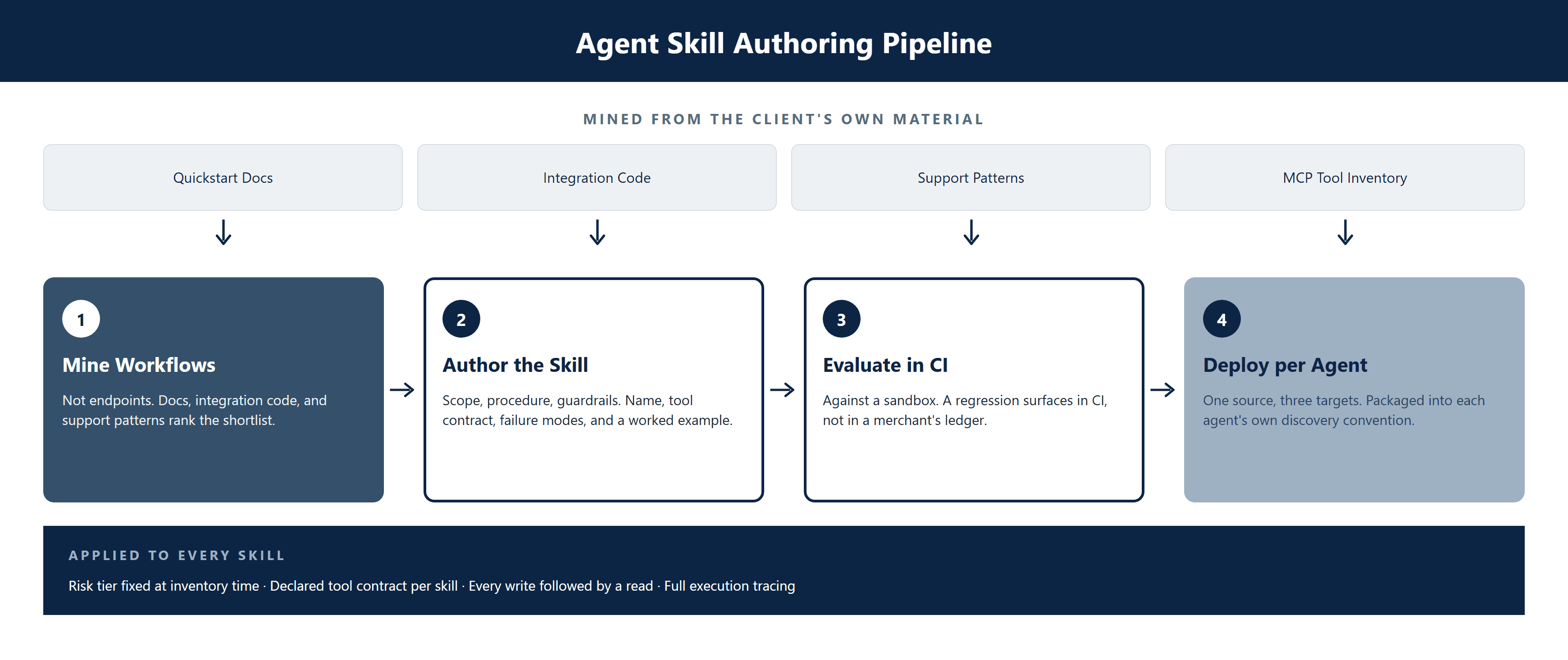 CS-035_AI_Agent_Skills_Payments_Platform image 2