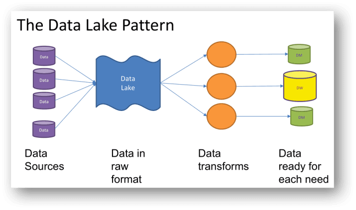 data lake data engineering services