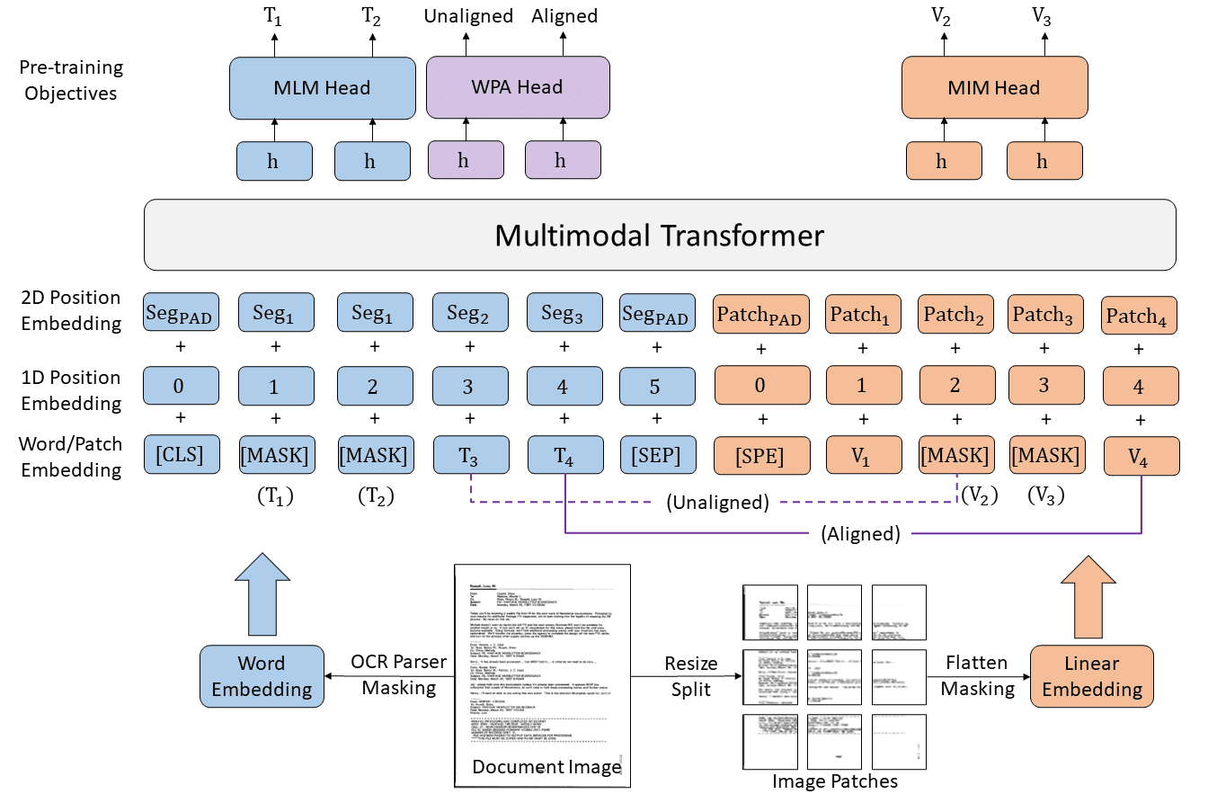 Layout lmv3 architecture invoice processing