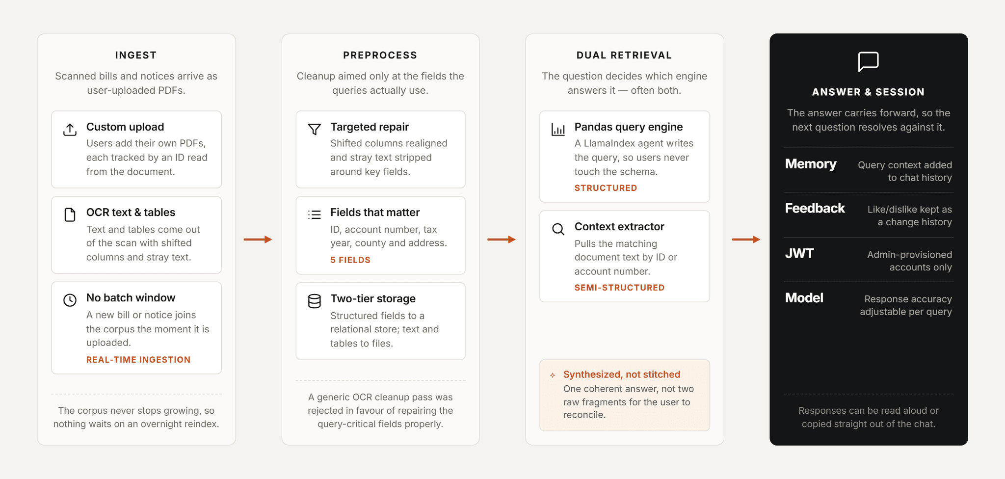 Pfactorial_Case_Study_AI_Search_Engine_Tax_Records image 2
