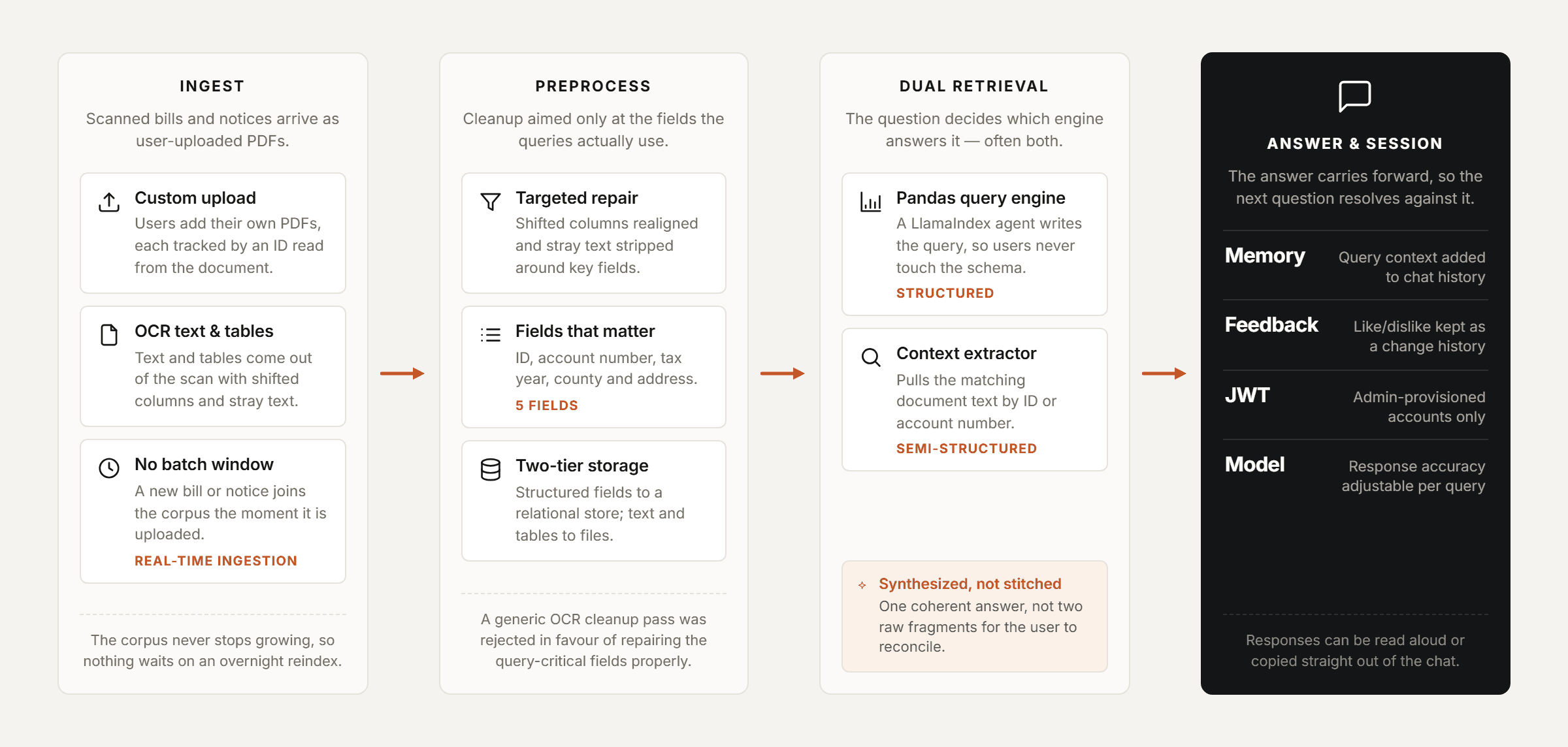 Pfactorial_Case_Study_AI_Search_Engine_Tax_Records image 2