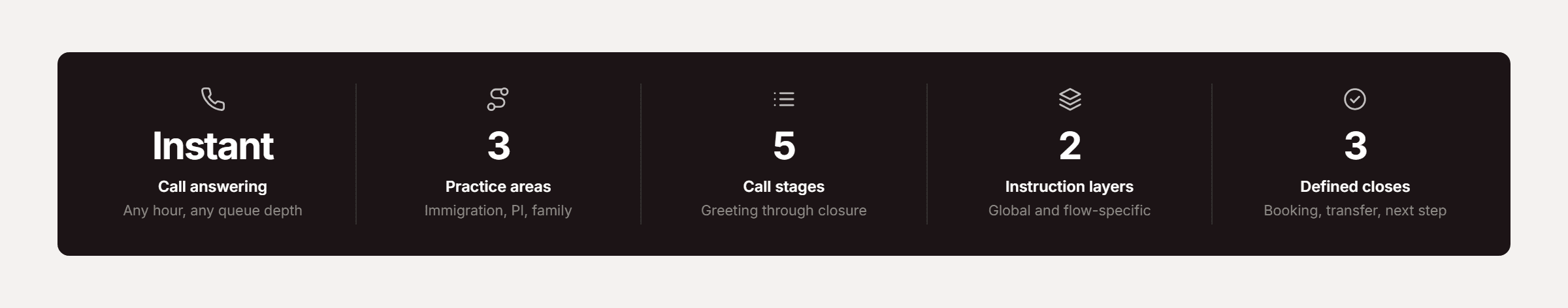 Pfactorial_Case_Study_AI_Voice_Platform_Legal_Intake image 1