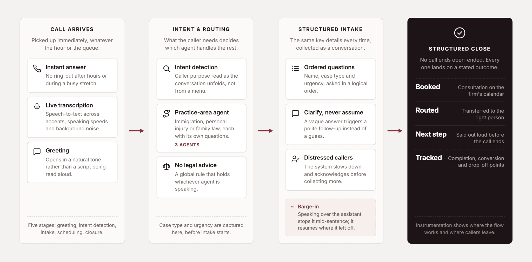 Pfactorial_Case_Study_AI_Voice_Platform_Legal_Intake image 2