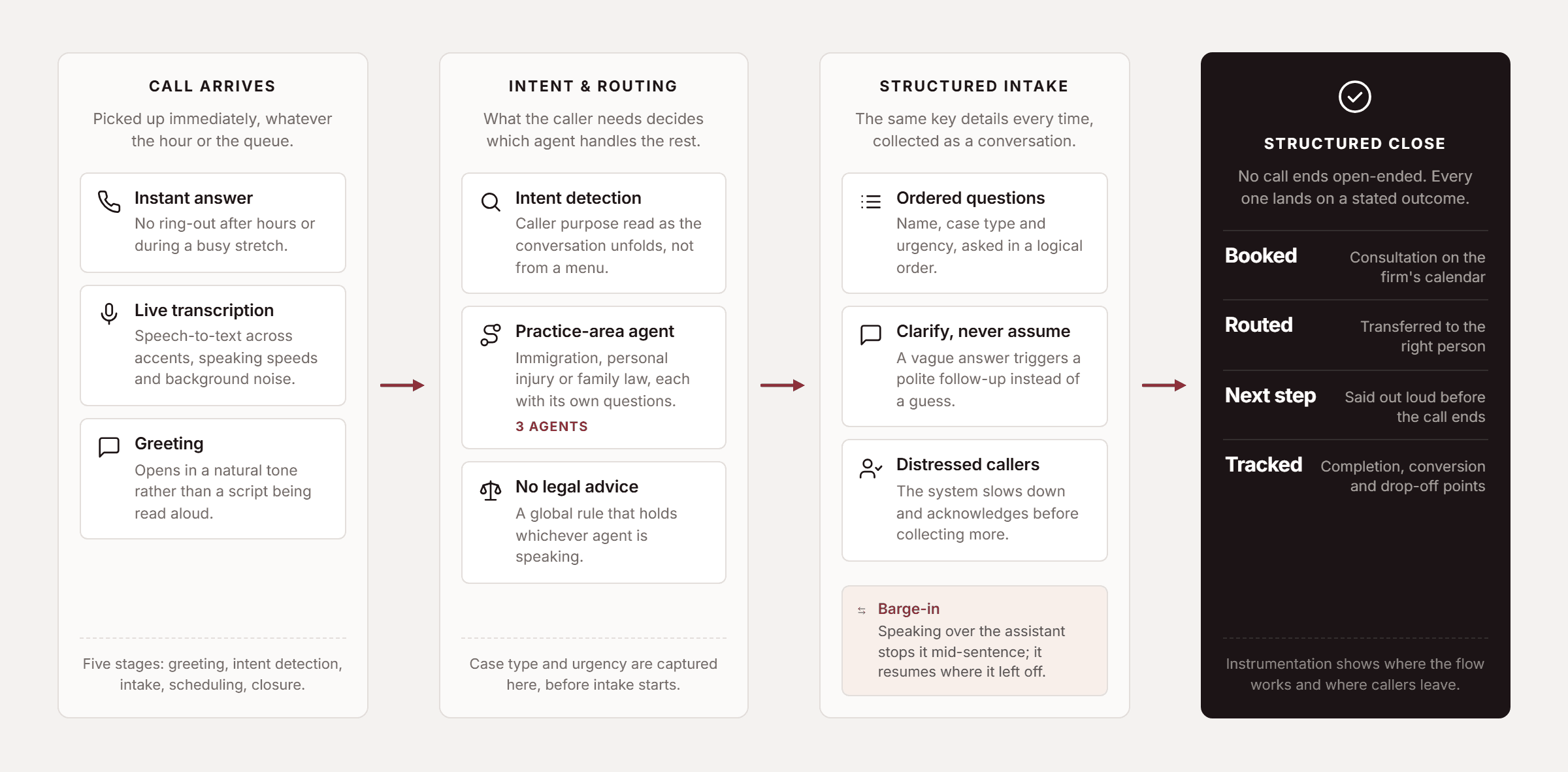 Pfactorial_Case_Study_AI_Voice_Platform_Legal_Intake image 2