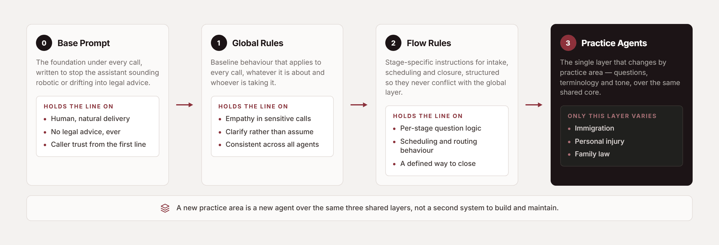 Pfactorial_Case_Study_AI_Voice_Platform_Legal_Intake image 3