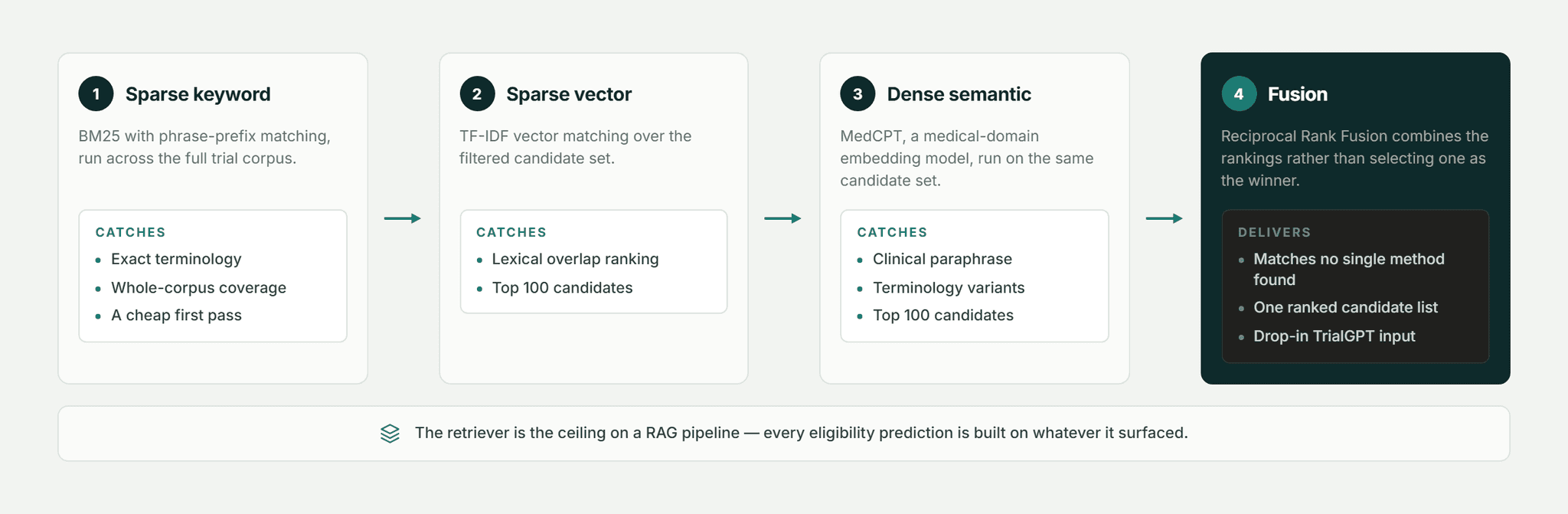 Pfactorial_Case_Study_BlendedRAG_Clinical_Trial_Matching image 3