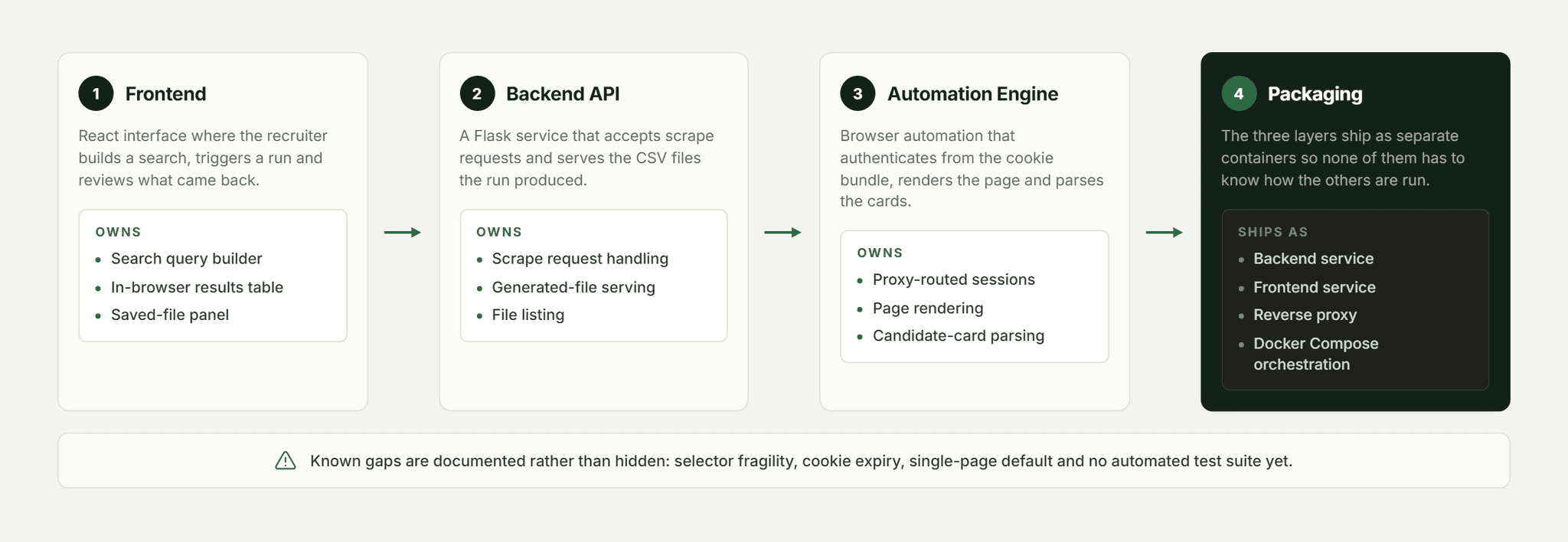 Pfactorial_Case_Study_Candidate_Sourcing_Pipeline image 3