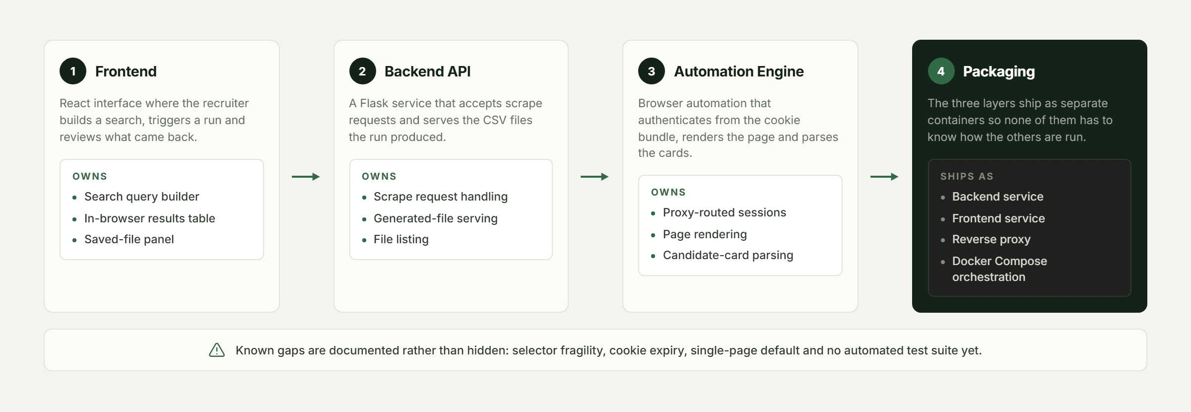 Pfactorial_Case_Study_Candidate_Sourcing_Pipeline image 3