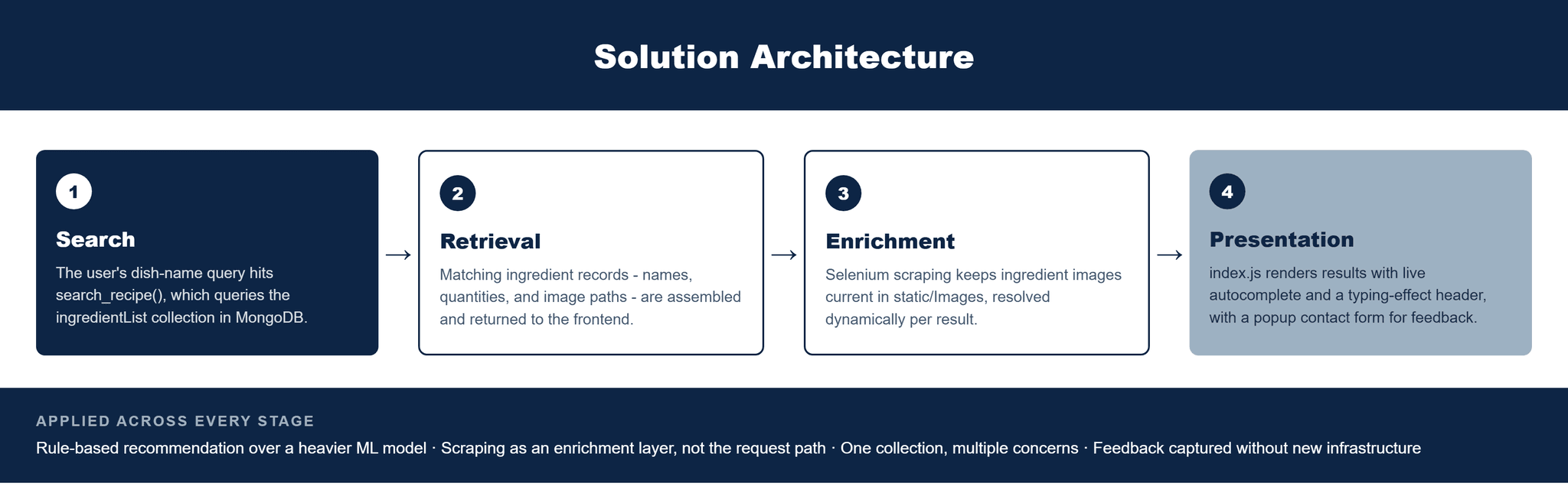 Pfactorial_Case_Study_ChefScan image 2