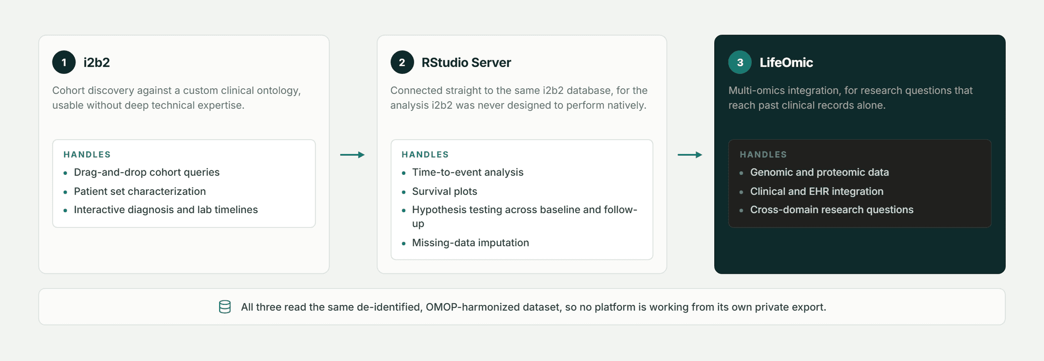 Pfactorial_Case_Study_Clinical_Analytics_Platform_Integration image 3
