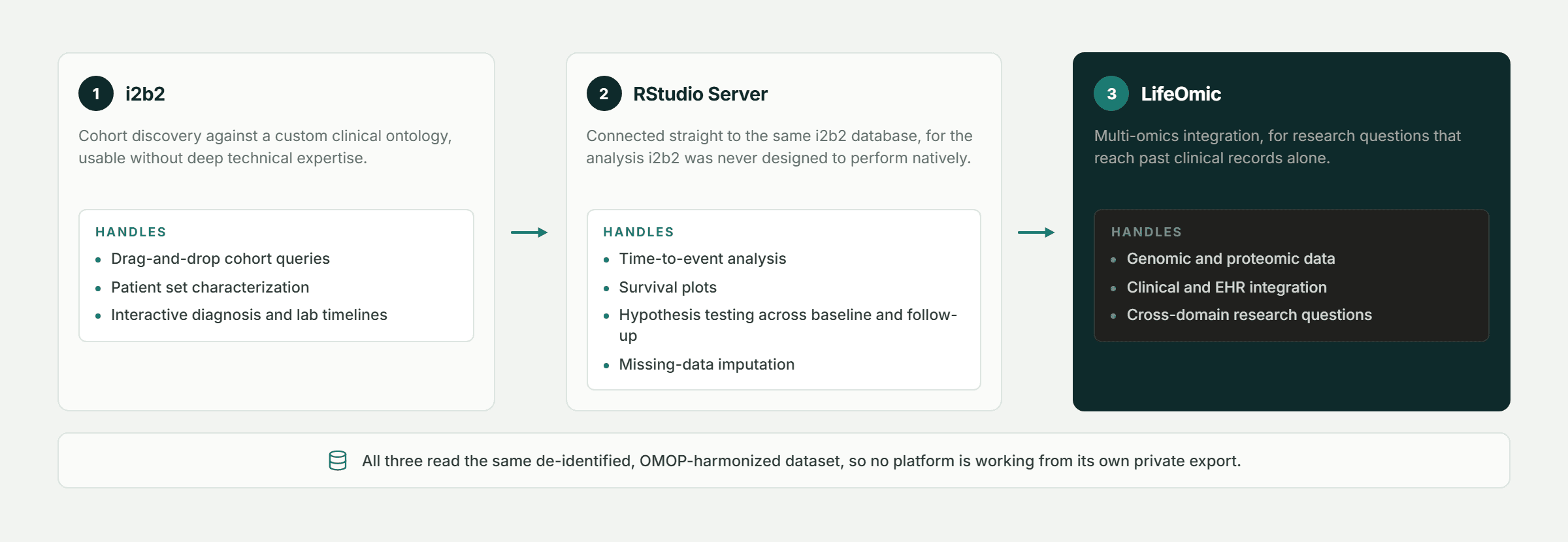 Pfactorial_Case_Study_Clinical_Analytics_Platform_Integration image 3