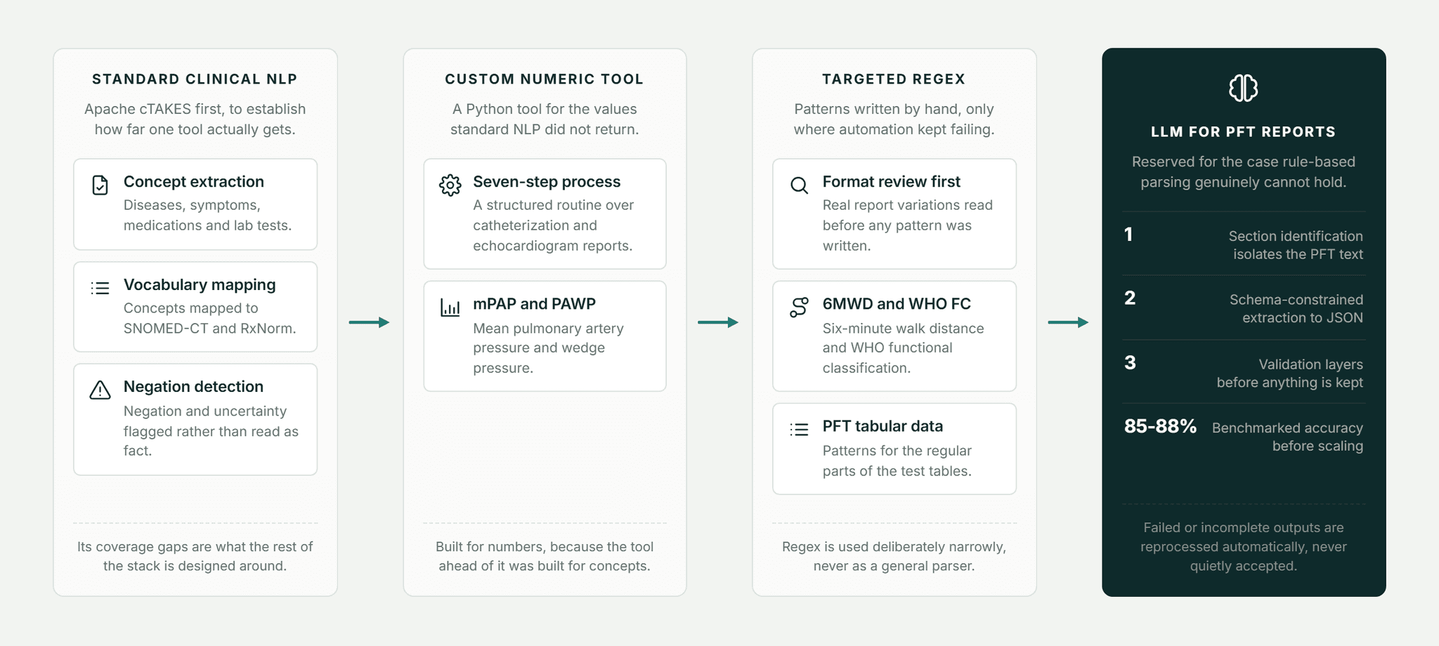 Pfactorial_Case_Study_Clinical_Data_Extraction_Pipeline image 2