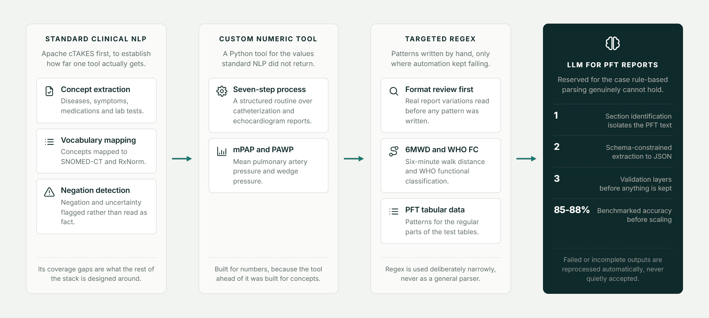 Pfactorial_Case_Study_Clinical_Data_Extraction_Pipeline image 2
