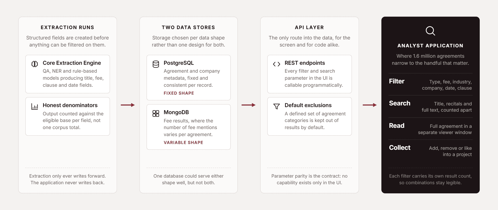 Pfactorial_Case_Study_Contract_Application_Search image 2
