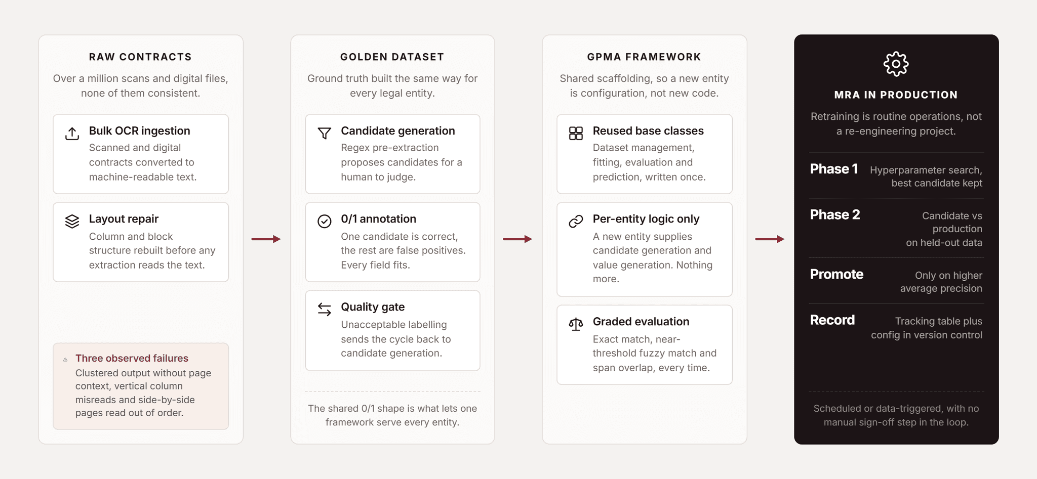Pfactorial_Case_Study_Contract_Wrangler_Extraction_Platform image 2