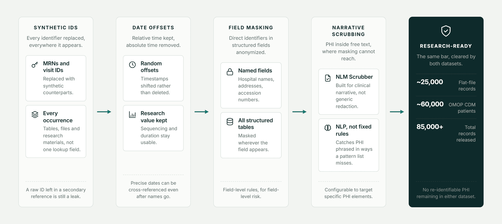 Pfactorial_Case_Study_Data_DeIdentification_Pipeline image 2