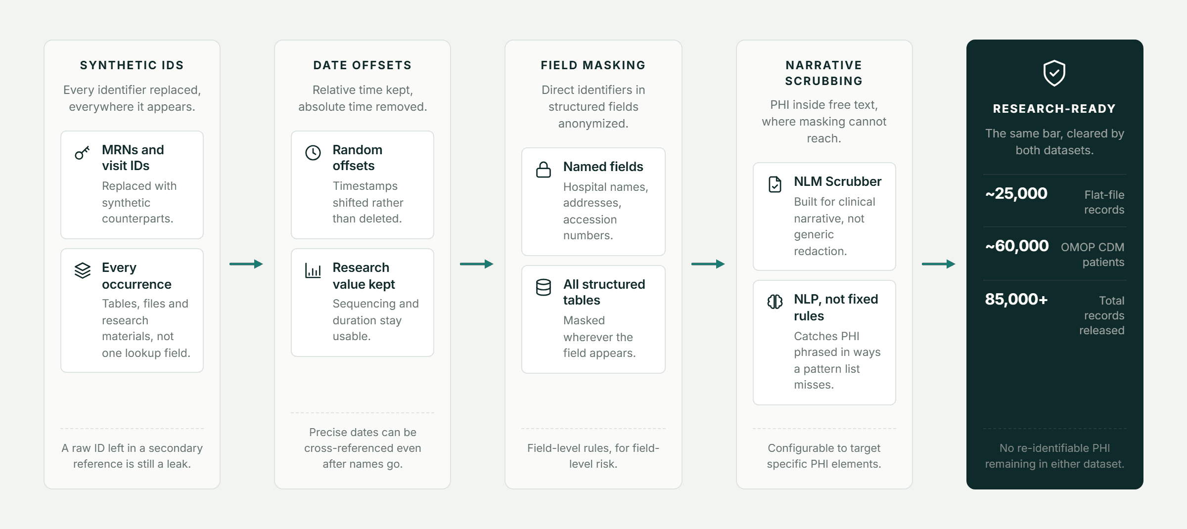 Pfactorial_Case_Study_Data_DeIdentification_Pipeline image 2