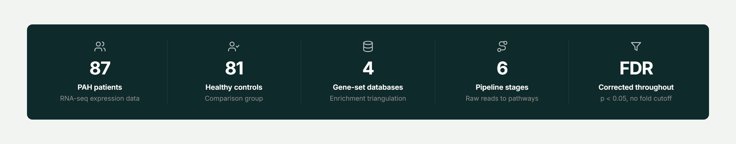 Pfactorial_Case_Study_Gene_Expression_PAH image 1