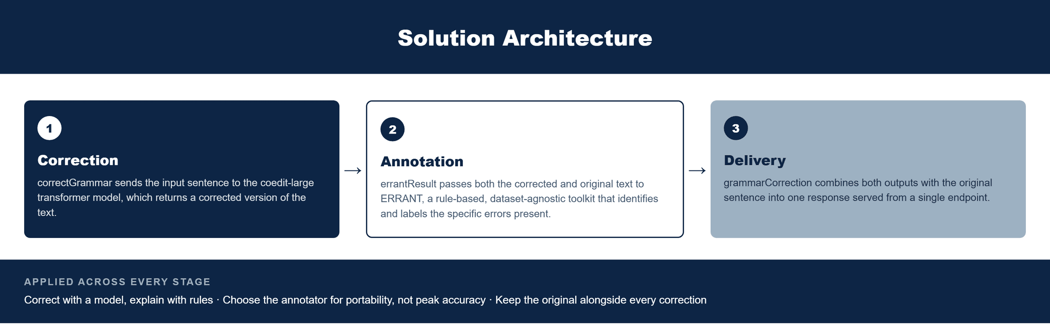 Pfactorial_Case_Study_GrammarChecker image 2
