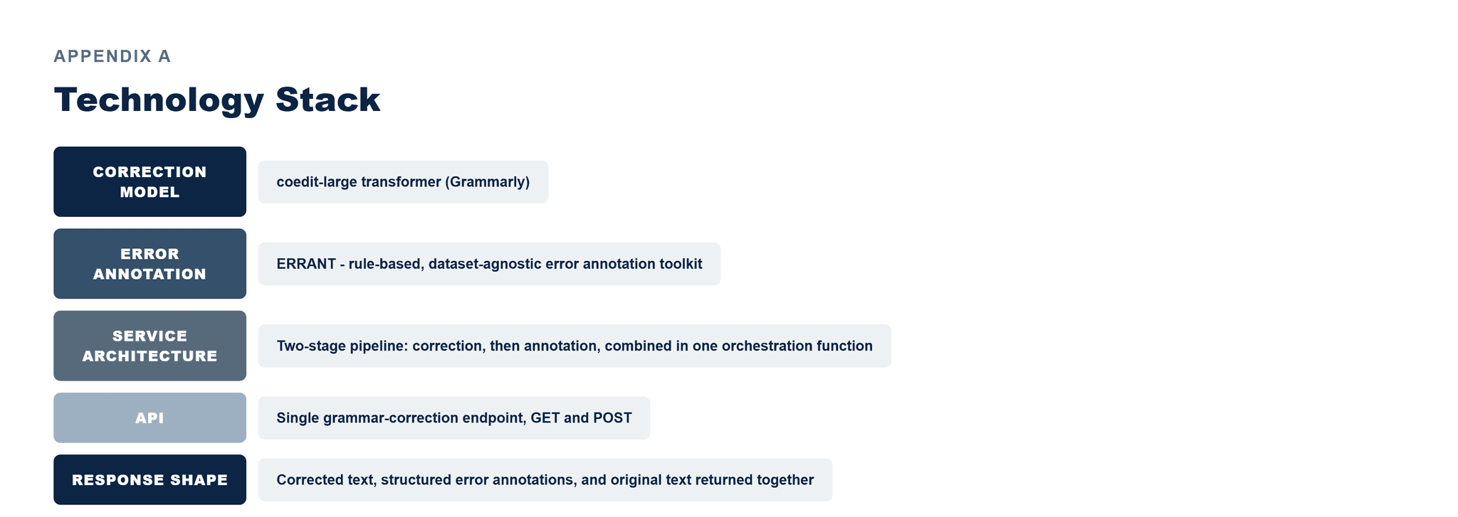 Pfactorial_Case_Study_GrammarChecker image 6