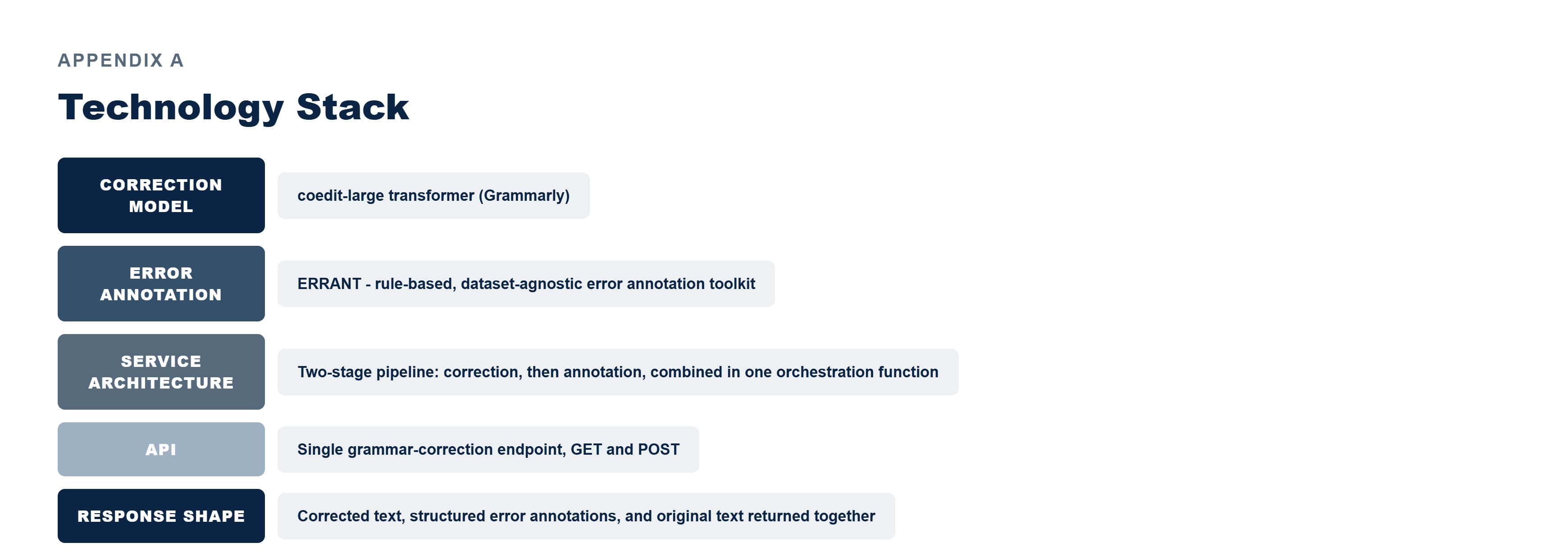 Pfactorial_Case_Study_GrammarChecker image 6