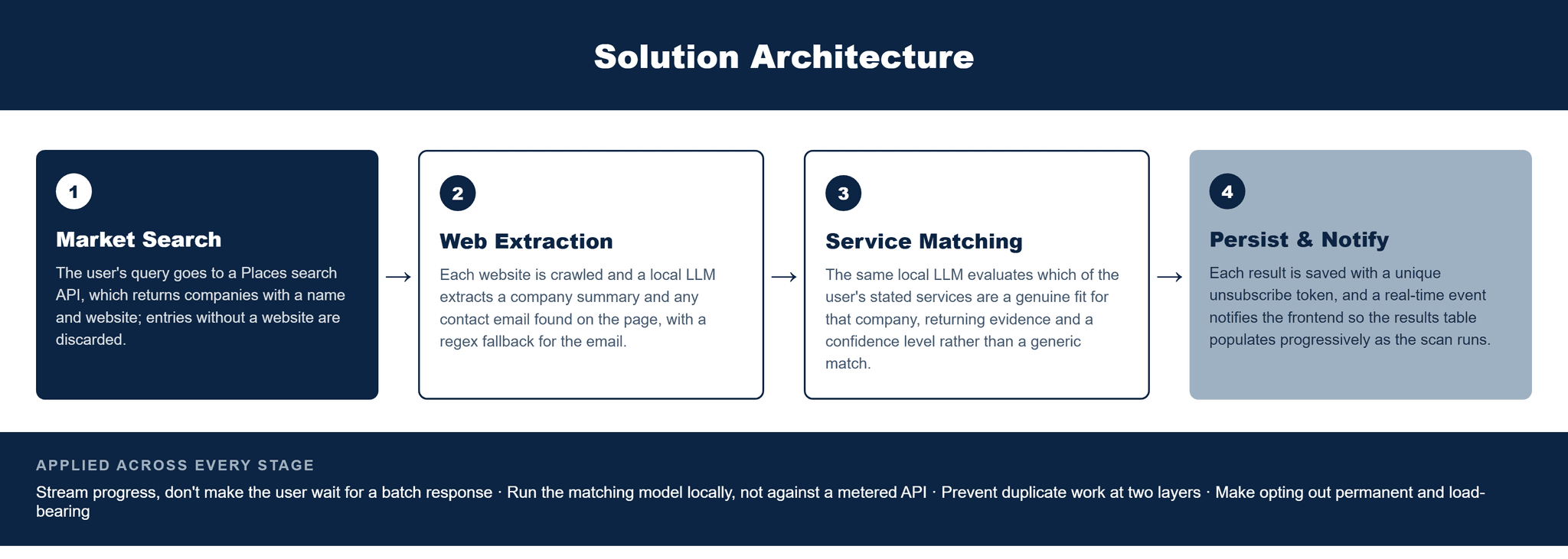 Pfactorial_Case_Study_LeadRadar image 2
