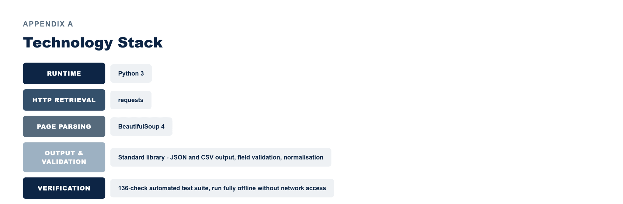 Pfactorial_Case_Study_LiftsToday_Data_Sourcing image 6