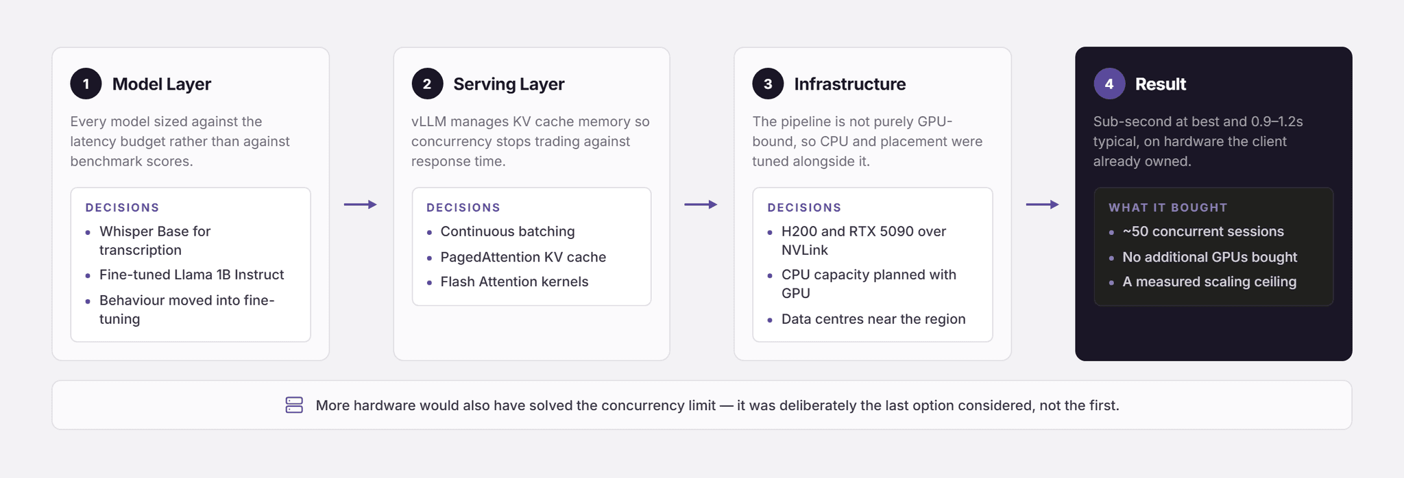 Pfactorial_Case_Study_Low_Latency_Voice_AI_Platform image 3
