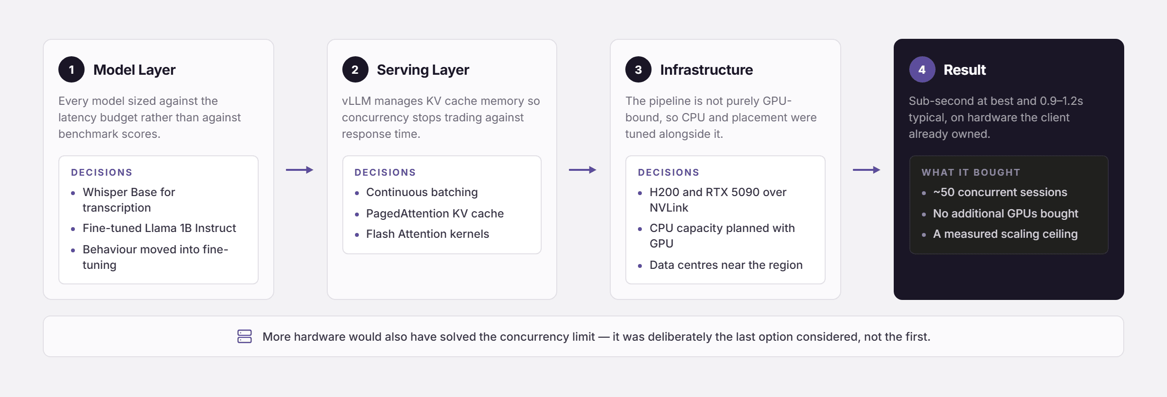 Pfactorial_Case_Study_Low_Latency_Voice_AI_Platform image 3
