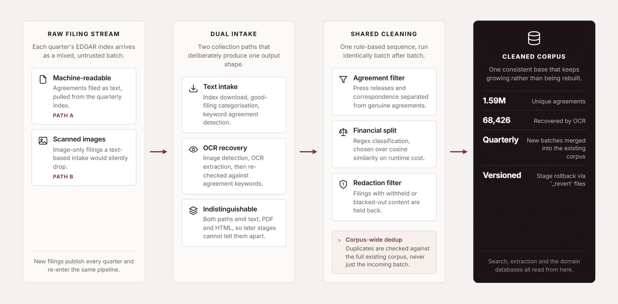 Pfactorial_Case_Study_Material_Contract_Processing_Pipeline image 2