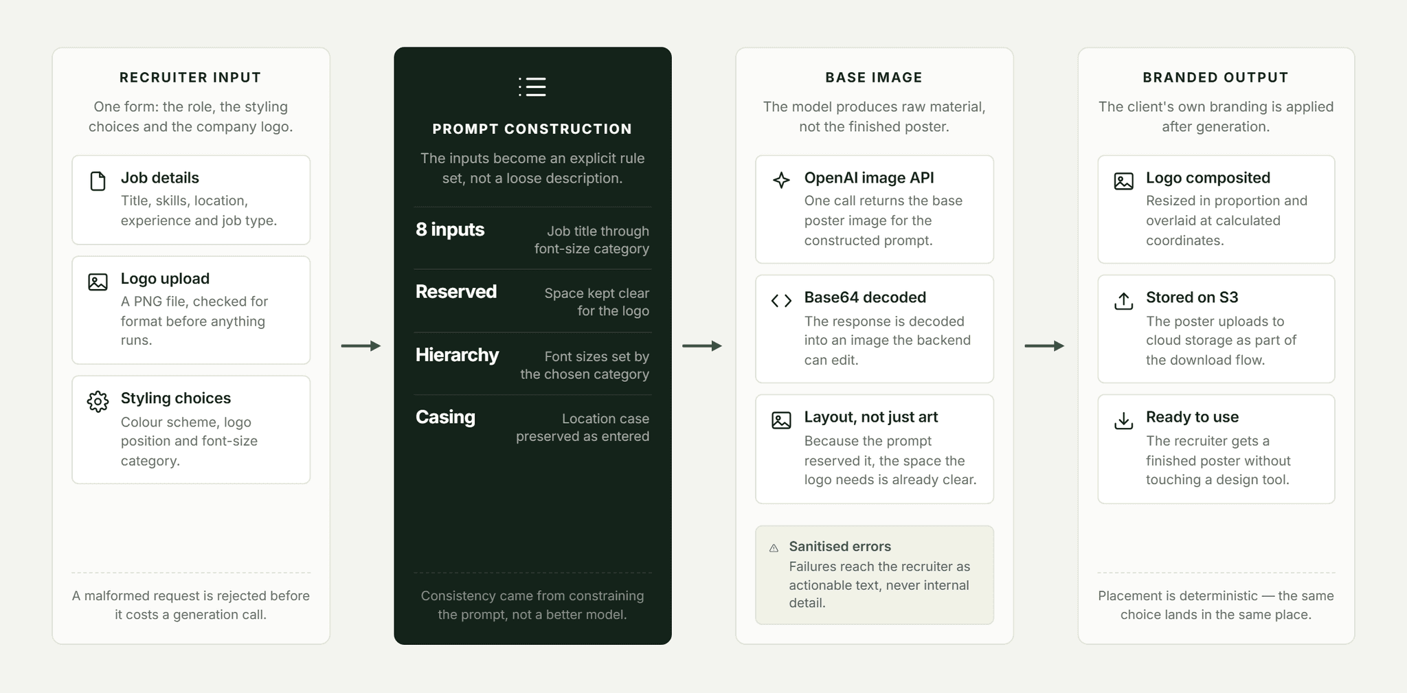 Pfactorial_Case_Study_Poster_Generator_Recruitment_Marketing image 2