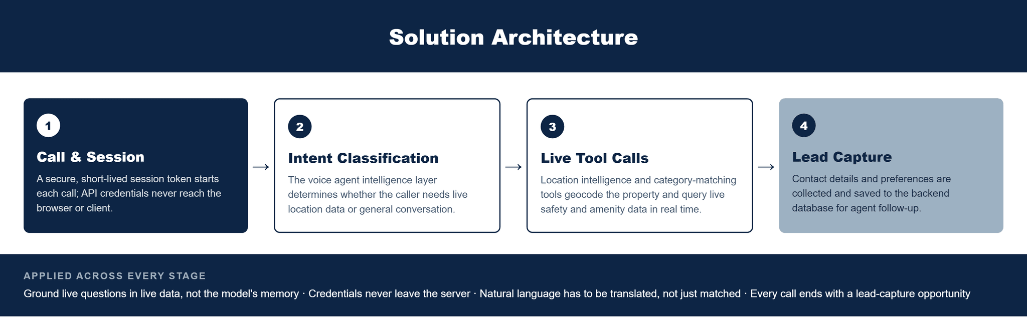 Pfactorial_Case_Study_Real_Estate_Voice_Agent image 2
