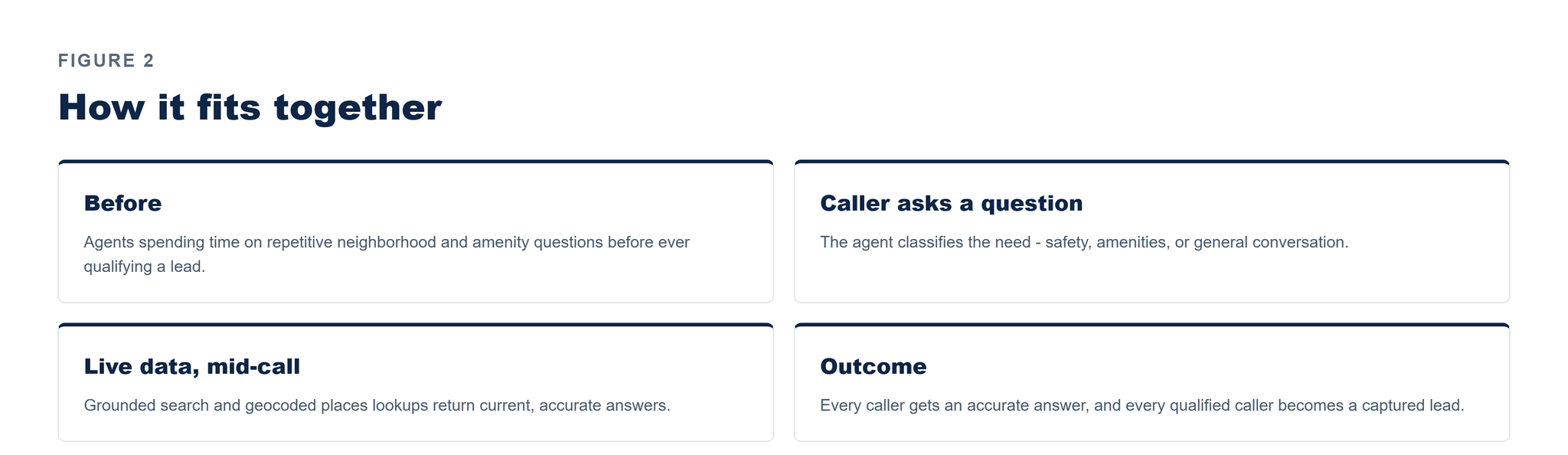 Pfactorial_Case_Study_Real_Estate_Voice_Agent image 3