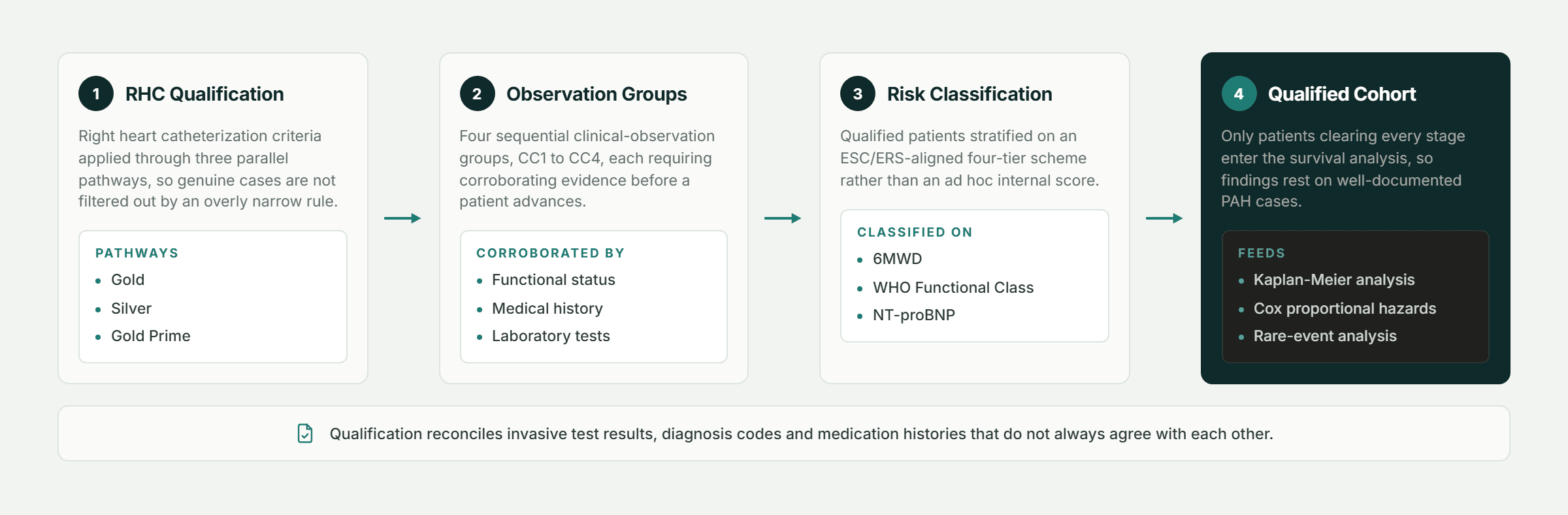 Pfactorial_Case_Study_Risk_Outcomes_PAH image 2