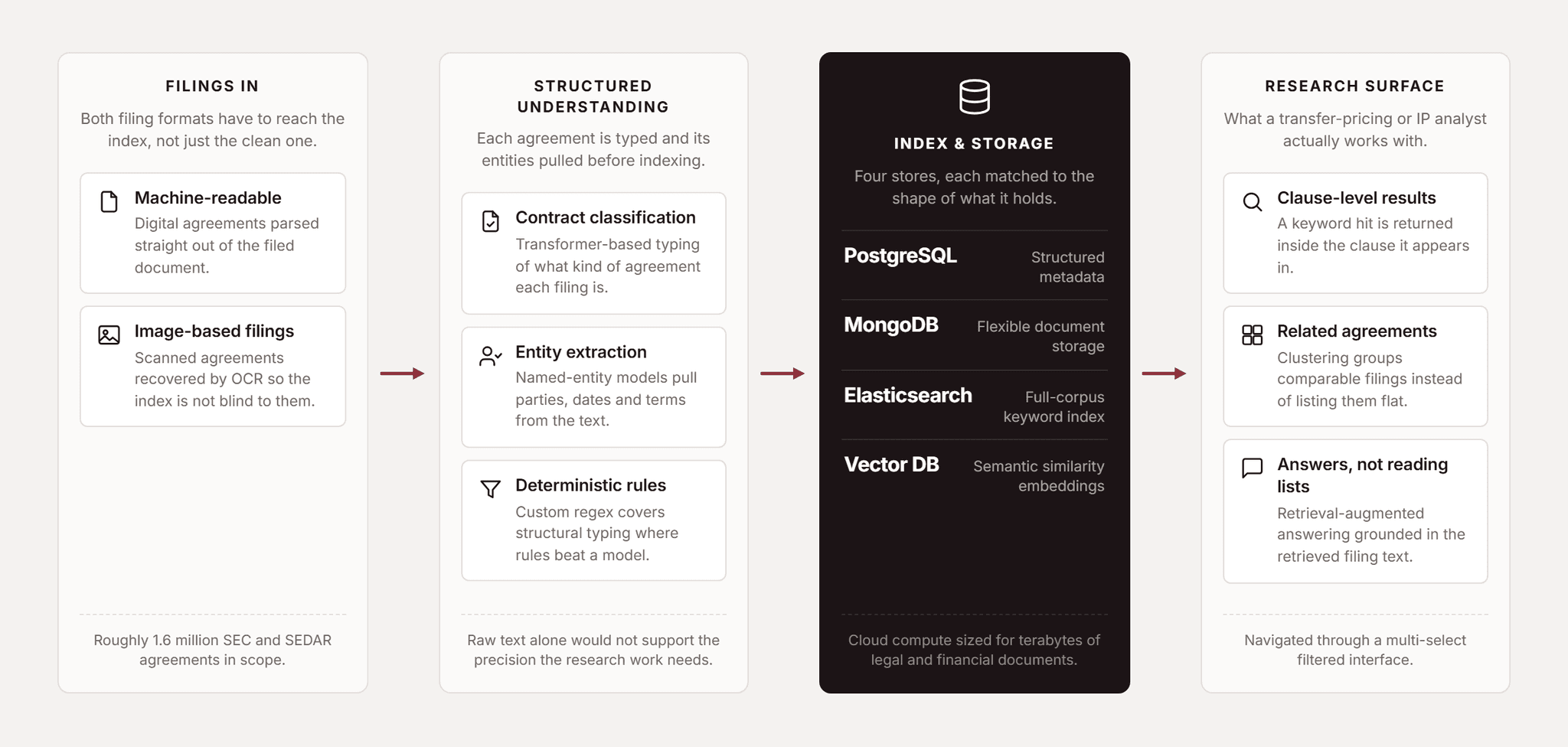 Pfactorial_Case_Study_SEC_SEDAR_Agreement_Search_Engine image 2