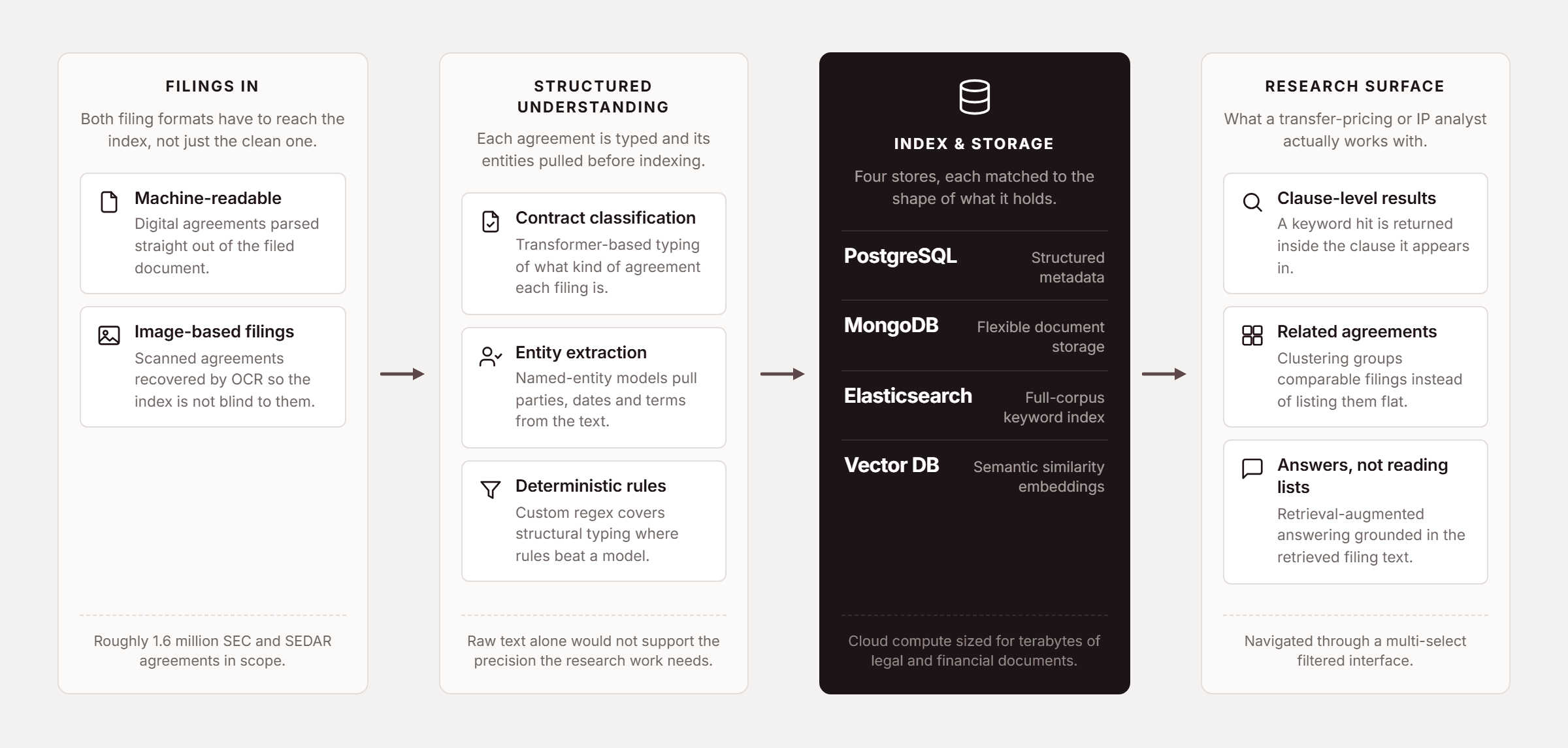 Pfactorial_Case_Study_SEC_SEDAR_Agreement_Search_Engine image 2