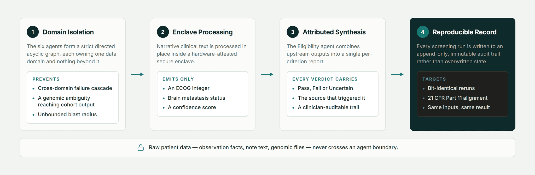 Pfactorial_Case_Study_TrialMatchAI_Agentic_Pipeline image 3