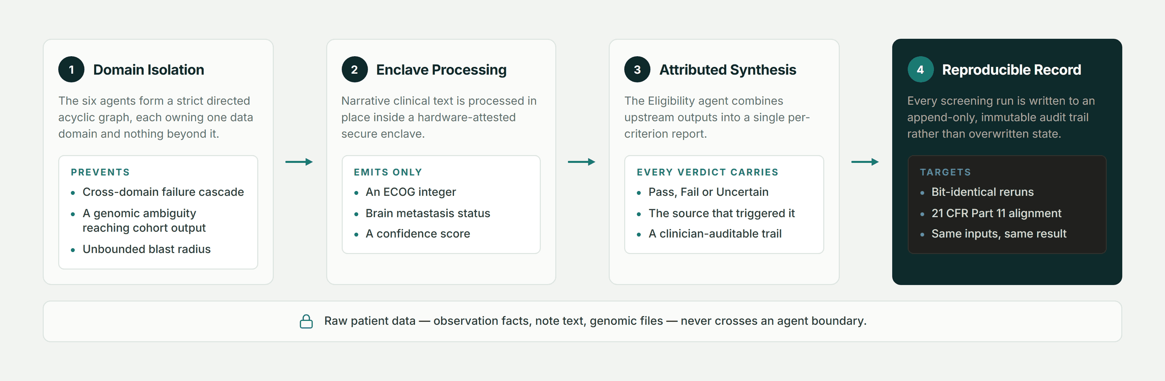 Pfactorial_Case_Study_TrialMatchAI_Agentic_Pipeline image 3