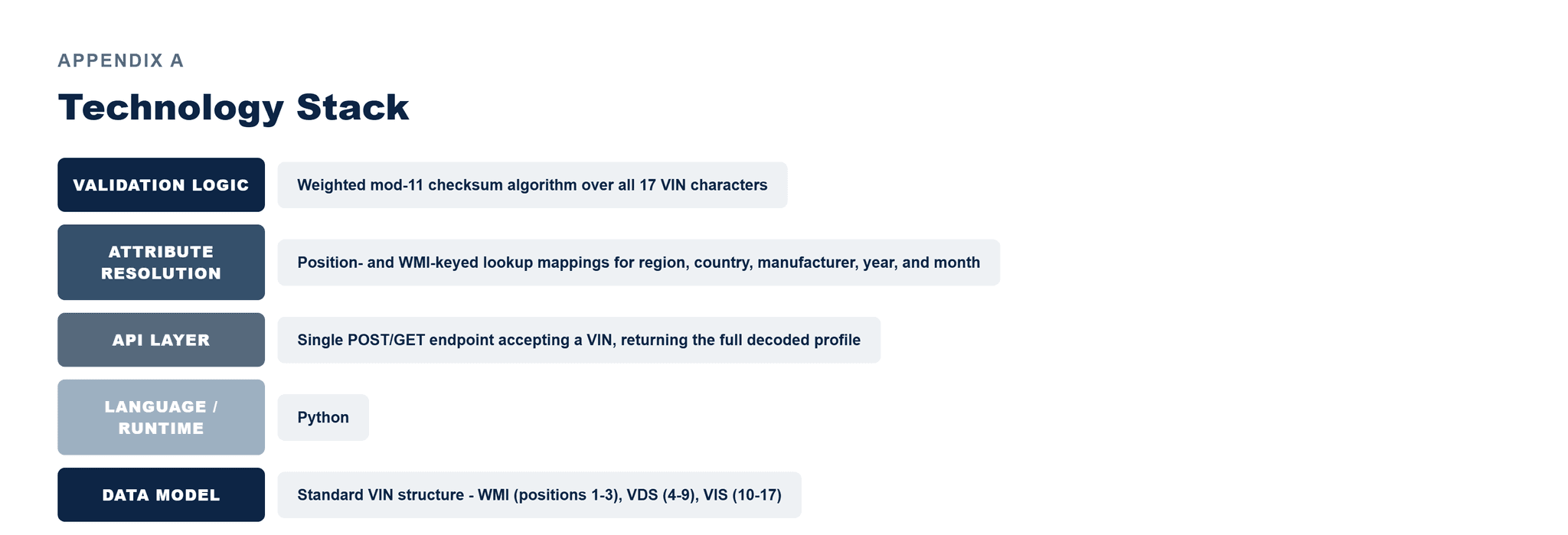 Pfactorial_Case_Study_VinDecoder image 6