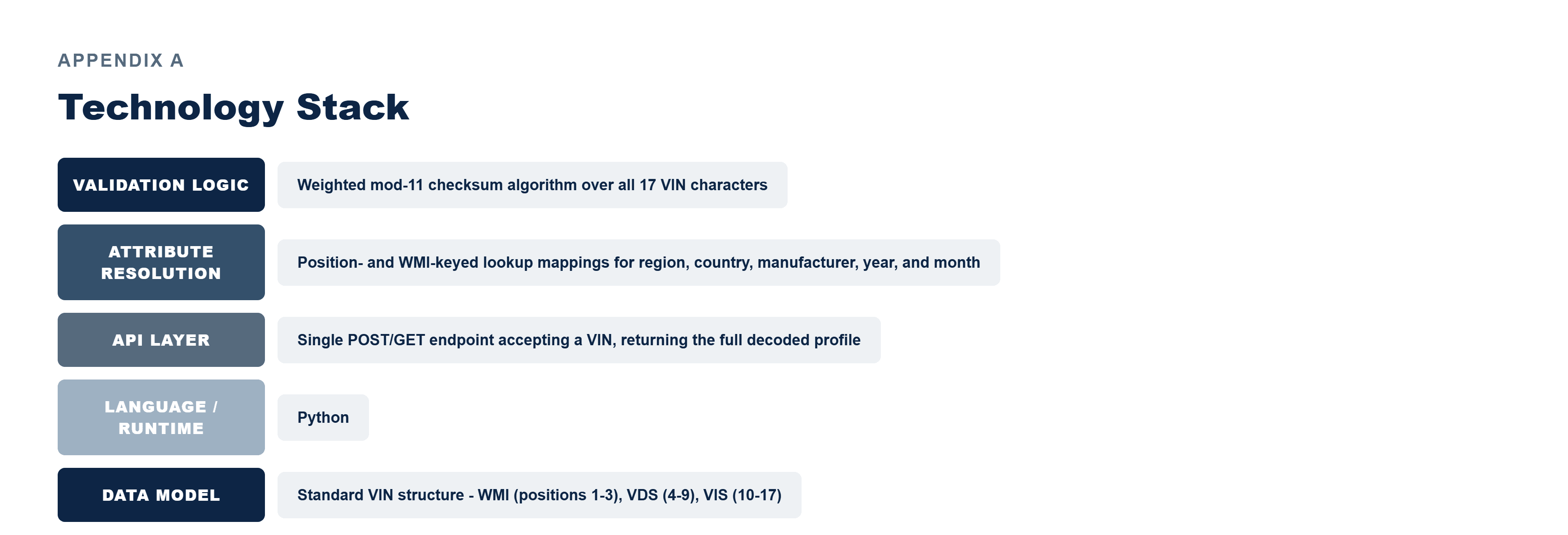 Pfactorial_Case_Study_VinDecoder image 6