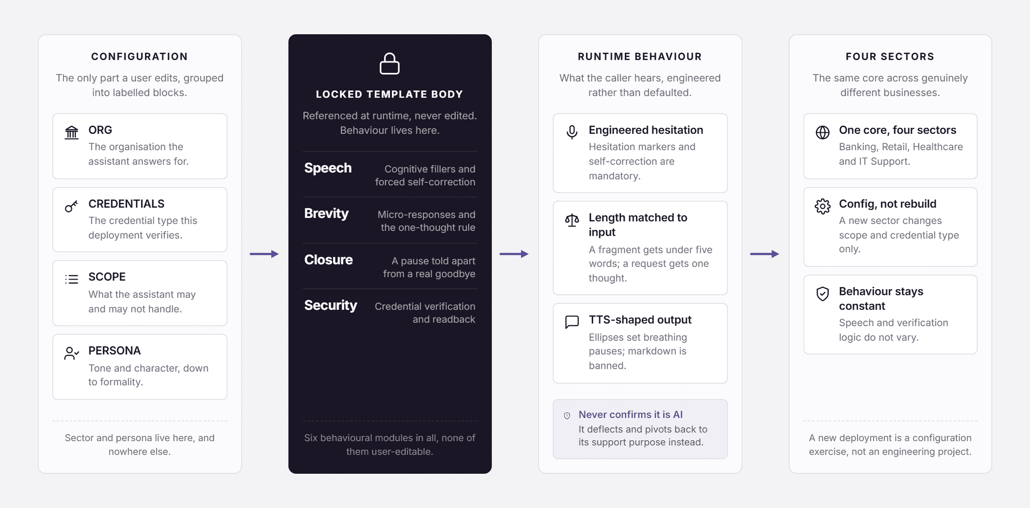 Pfactorial_Case_Study_Voice_AI_Prompt_Architecture image 2