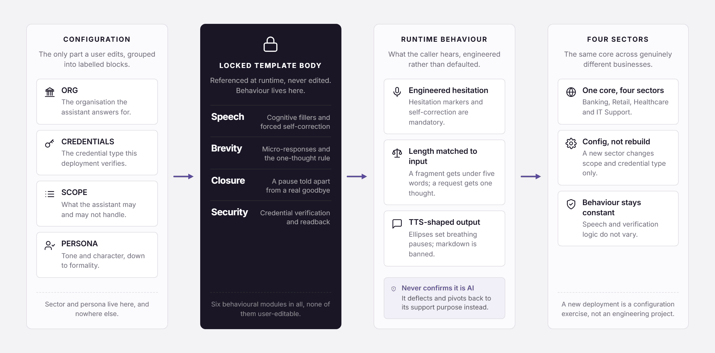 Pfactorial_Case_Study_Voice_AI_Prompt_Architecture image 2