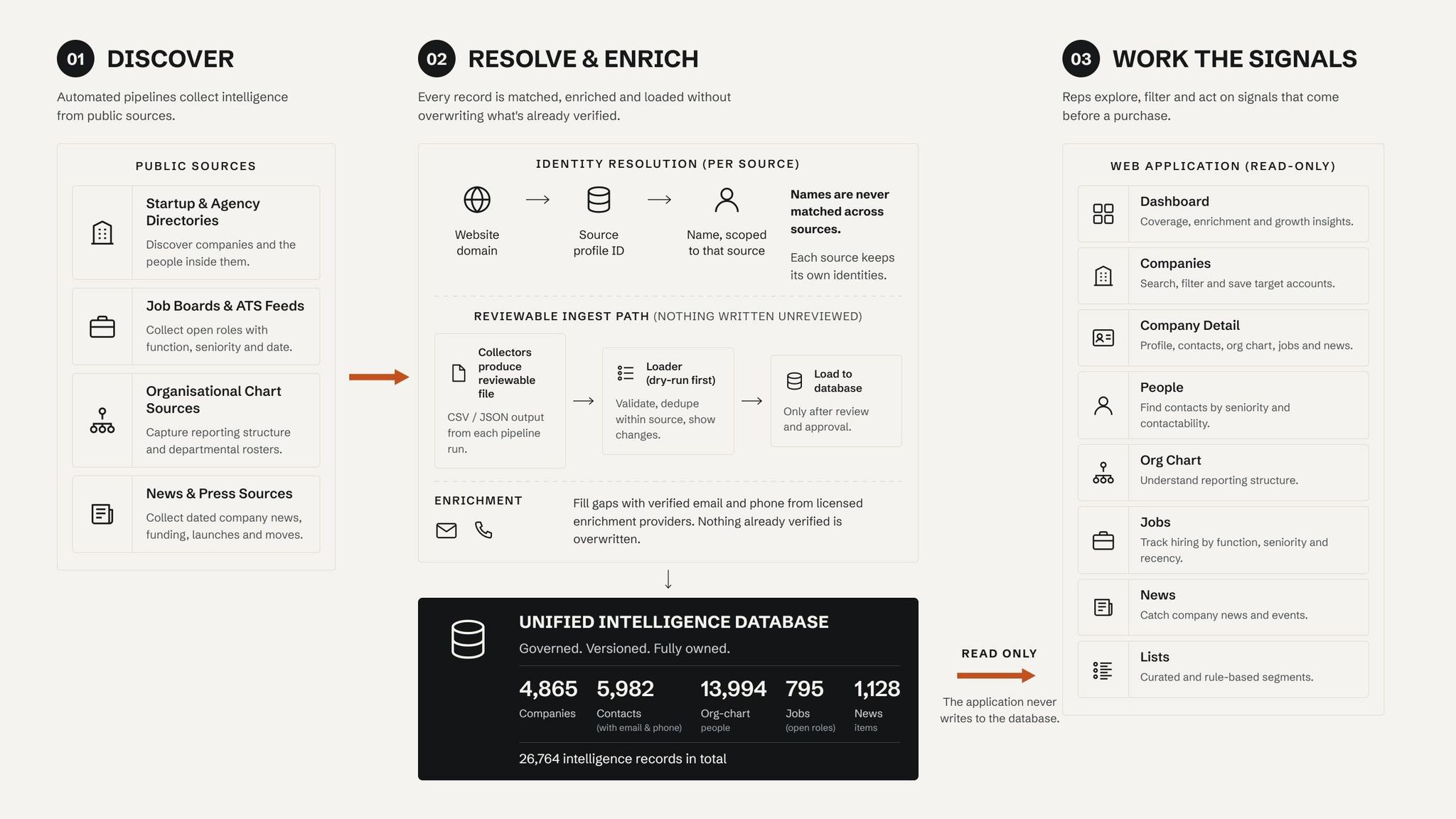 Three stage pipeline diagram: discover, resolve and enrich, work the signals.