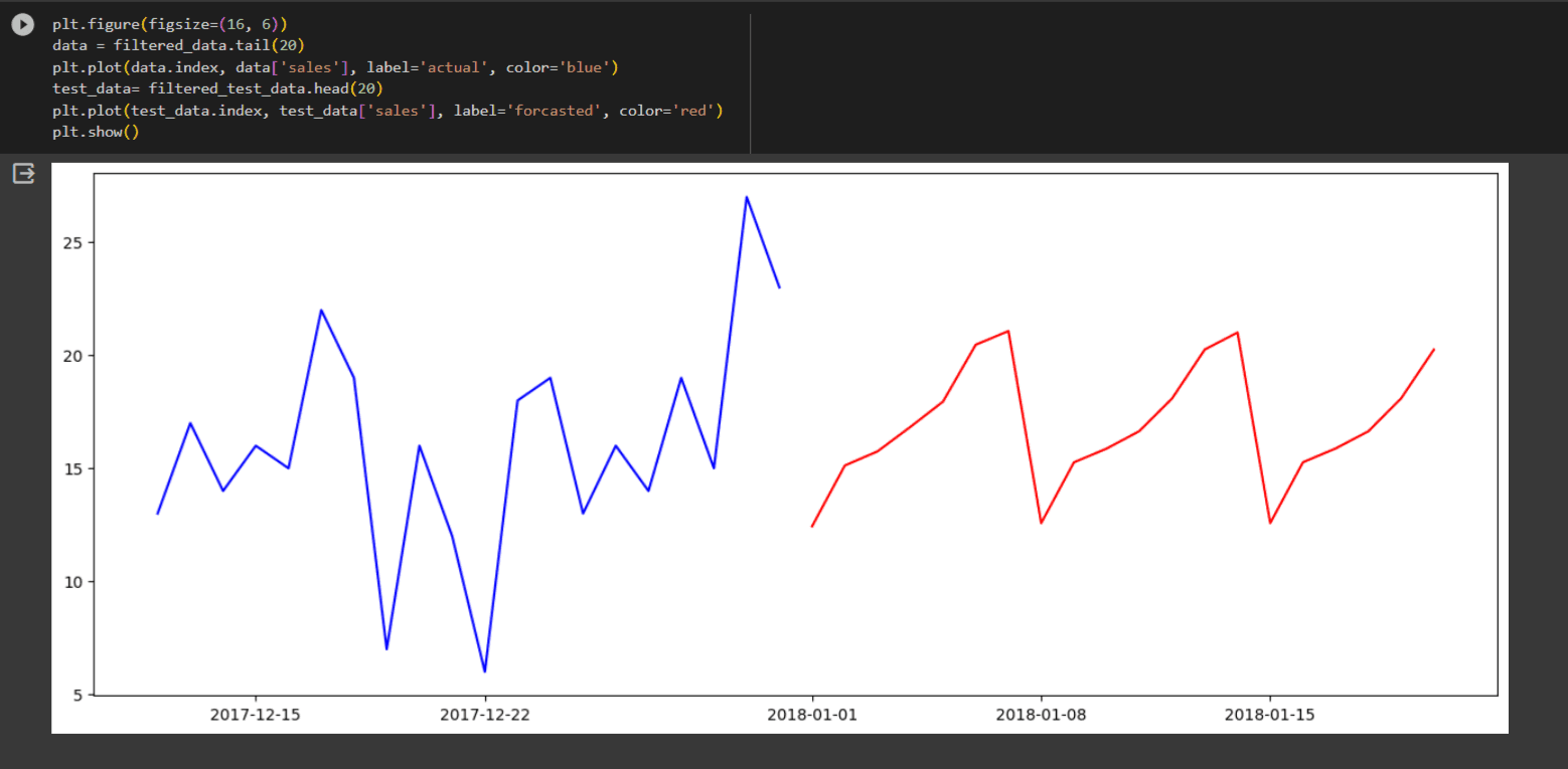 prediction graph demand forcasting